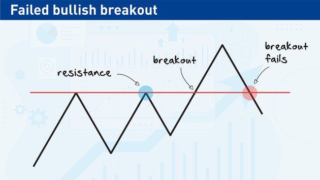 Failed Bullish Breakout